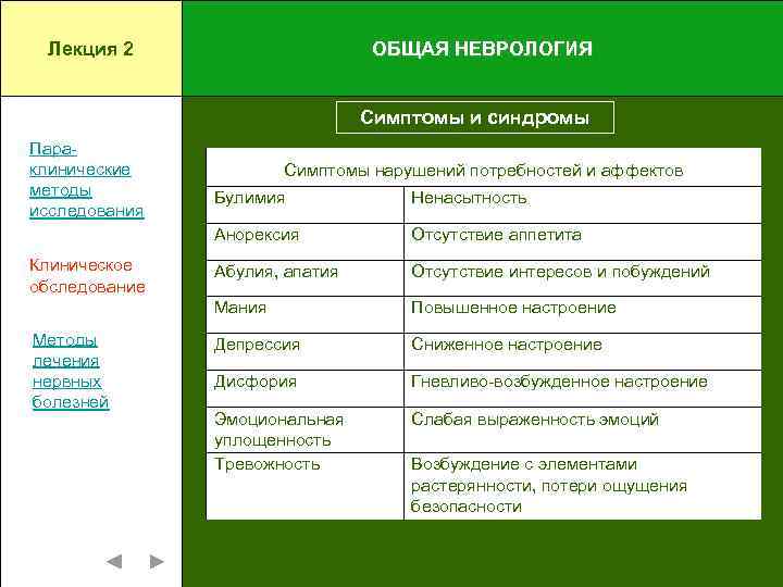 Лекция 2 ОБЩАЯ НЕВРОЛОГИЯ Симптомы и синдромы Параклинические методы исследования Симптомы нарушений потребностей и