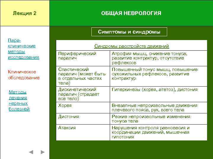 Лекция 2 ОБЩАЯ НЕВРОЛОГИЯ Симптомы и синдромы Параклинические методы исследования Клиническое обследование Методы лечения