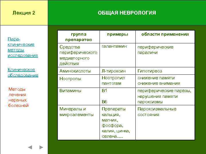 Лекция 2 Параклинические методы исследования ОБЩАЯ НЕВРОЛОГИЯ группа препаратов примеры области применения Средства периферического