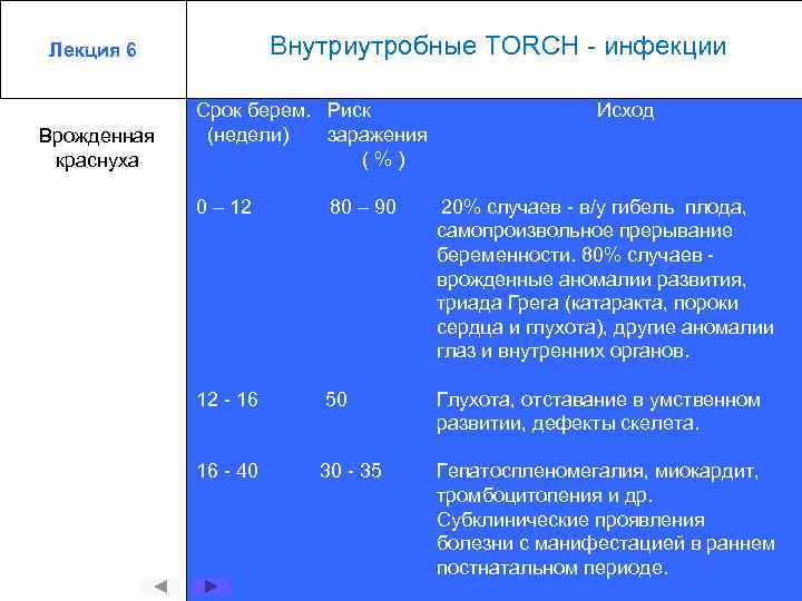 Лекция 6 Врожденная краснуха Внутриутробные TORCH - инфекции Срок берем. Риск (недели) заражения (