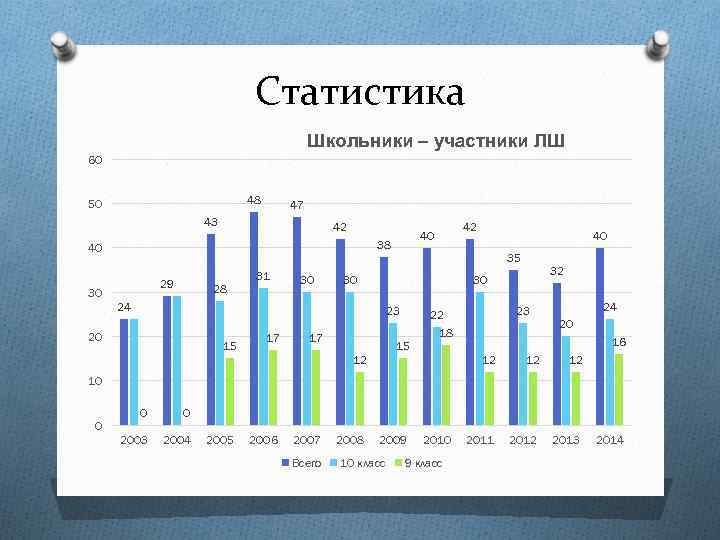 Статистика Школьники – участники ЛШ 60 48 50 47 43 42 40 38 40