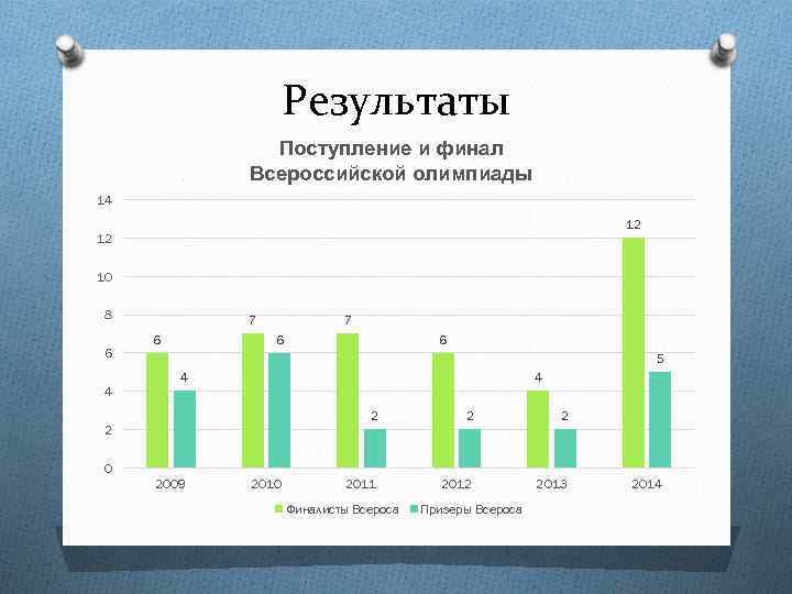 Результаты Поступление и финал Всероссийской олимпиады 14 12 12 10 8 6 4 7