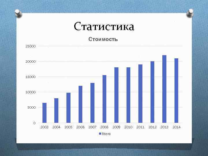 Статистика Стоимость 25000 20000 15000 10000 5000 0 2003 2004 2005 2006 2007 2008