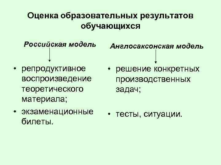 Оценка образовательных результатов обучающихся Российская модель • репродуктивное воспроизведение теоретического материала; • экзаменационные билеты.