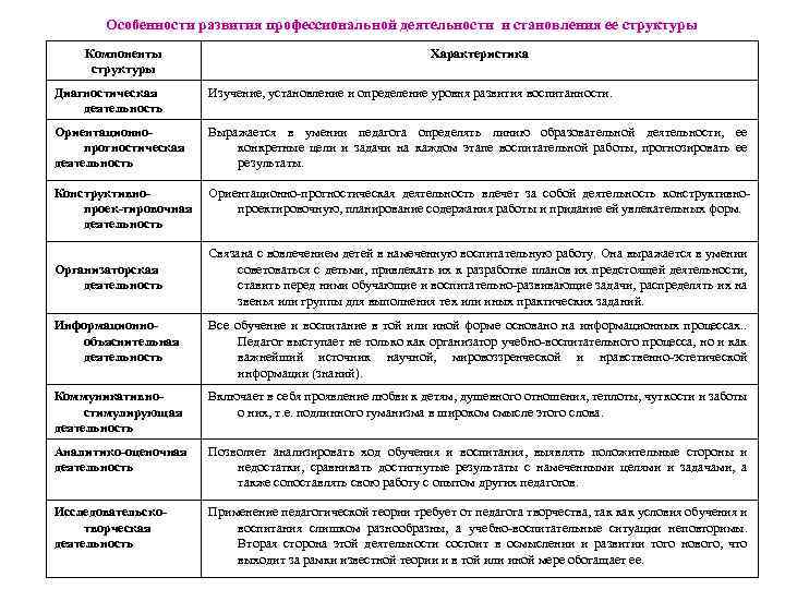 Особенности развития профессиональной деятельности и становления ее структуры Компоненты структуры Характеристика Диагностическая деятельность Изучение,