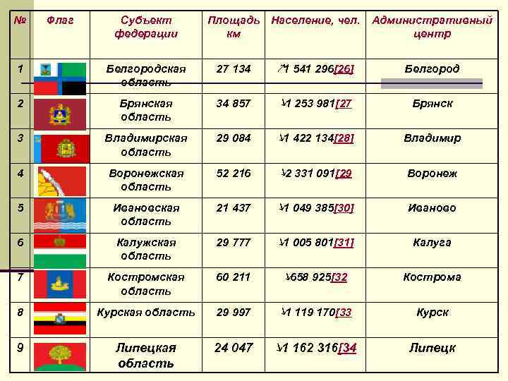 № Флаг Субъект федерации Площадь Население, чел. км Административный центр 1 Белгородская область 27