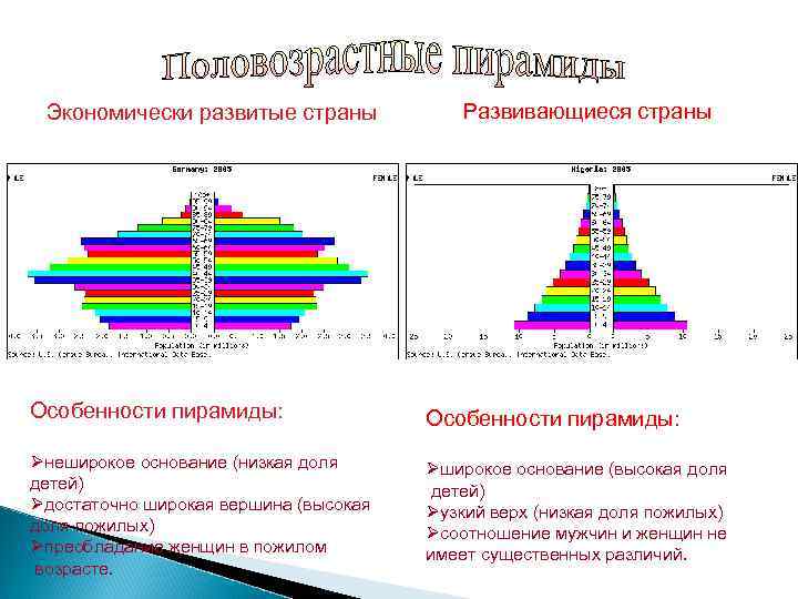 Экономически развитые страны Развивающиеся страны Особенности пирамиды: Øнеширокое основание (низкая доля детей) Øдостаточно широкая