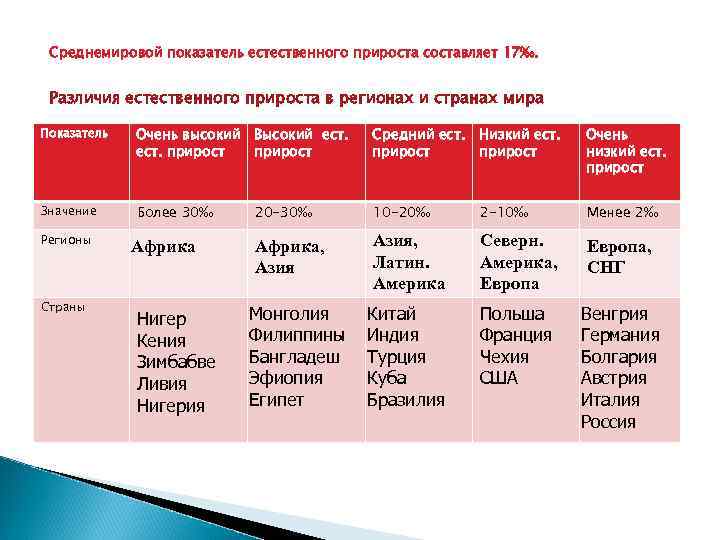 Среднемировой показатель естественного прироста составляет 17‰. Различия естественного прироста в регионах и странах мира