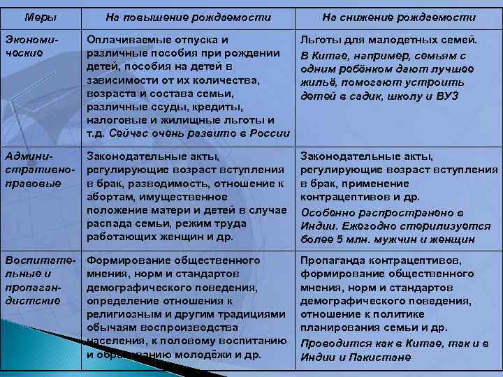 Меры На повышение рождаемости На снижение рождаемости Экономические Оплачиваемые отпуска и различные пособия при