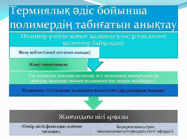 Термиялық әдіс бойынша полимердің табиғатын анықтау Полимер үлгісін жағып жалында 5 -10 с ұстап,