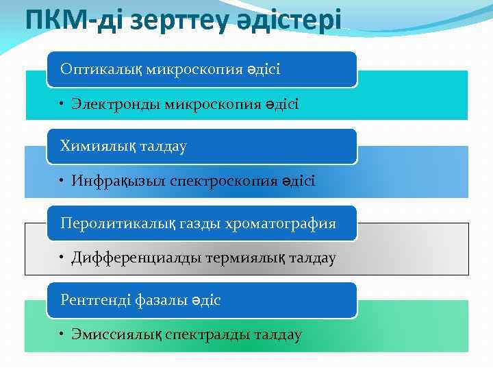 ПКМ-ді зерттеу әдістері Оптикалық микроскопия әдісі • Электронды микроскопия әдісі Химиялық талдау • Инфрақызыл