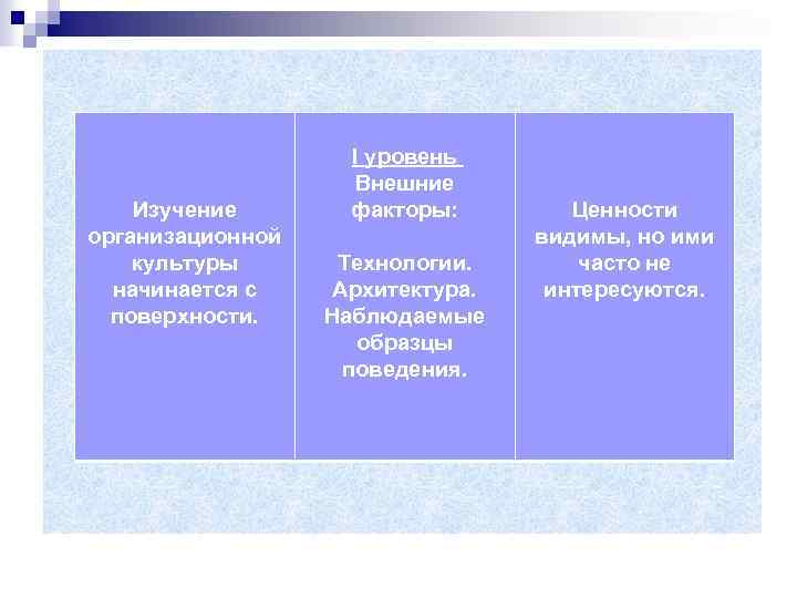  Изучение организационной культуры начинается с поверхности. I уровень Внешние факторы: Технологии. Архитектура. Наблюдаемые