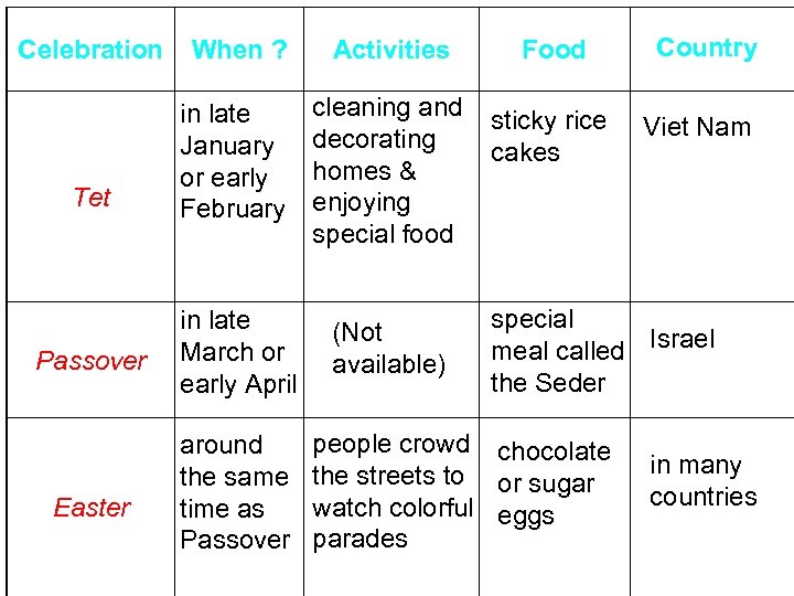 Celebration When ? Activities Food cleaning and decorating homes & enjoying special food sticky