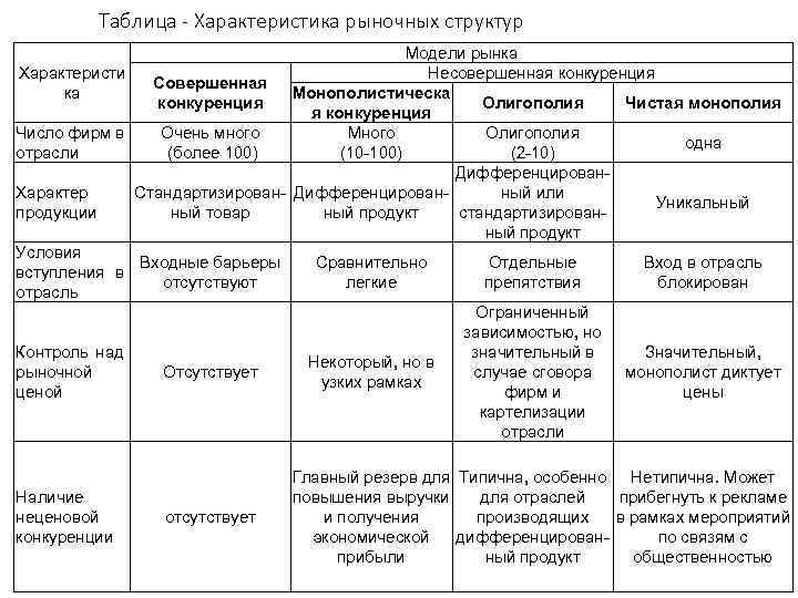 Характеристика рынка совершенной