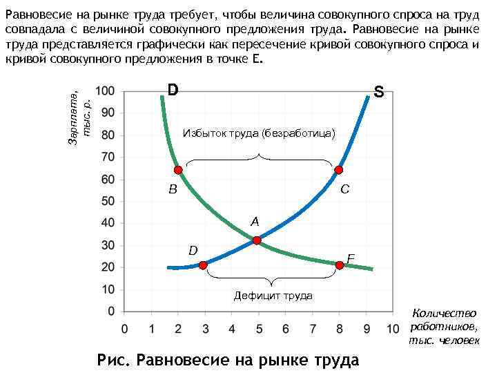 Спрос и предложение труда