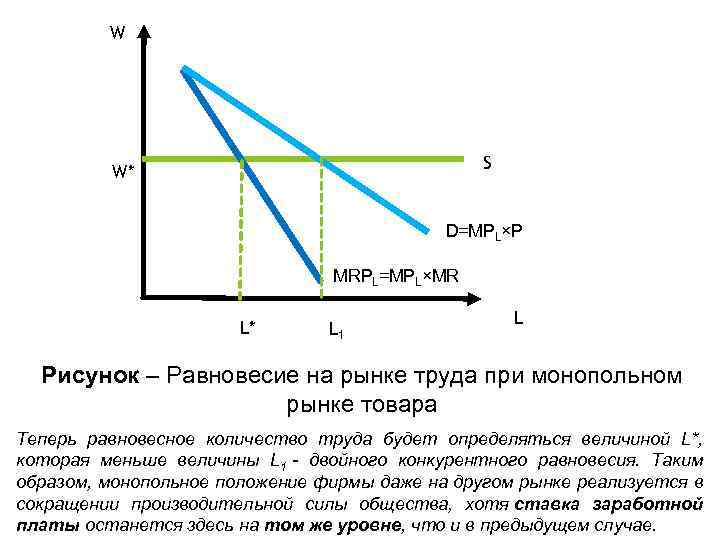 W S W* D=MPL×P MRPL=MPL×MR L* L 1 L Рисунок – Равновесие на рынке