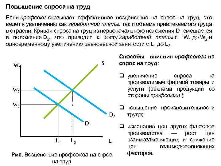 Повышение спроса на труд Если профсоюз оказывает эффективное воздействие на спрос на труд, это