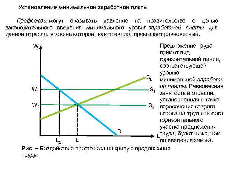  Установление минимальной заработной платы Профсоюзы могут оказывать давление на правительство с целью законодательного