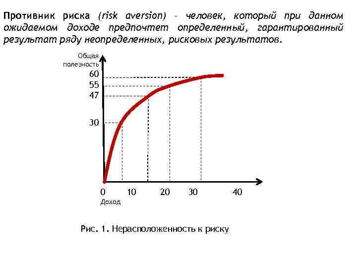 Противник риска (risk aversion) – человек, который при данном ожидаемом доходе предпочтет определенный, гарантированный