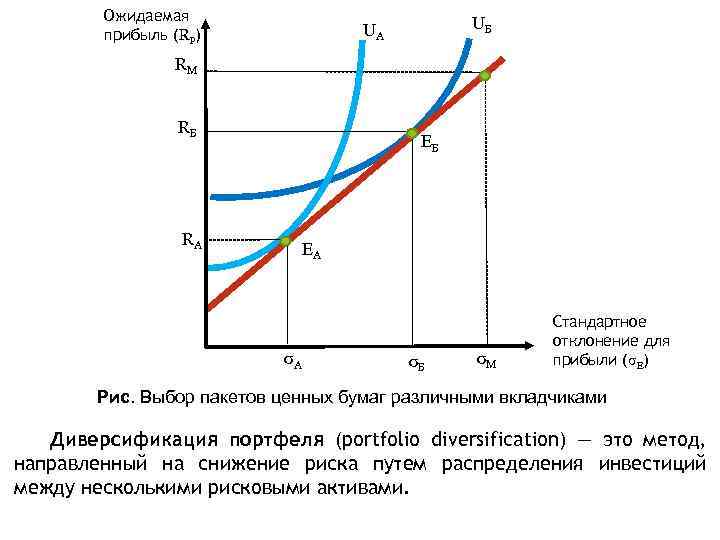 Ожидаемая прибыль (RP) UБ UА RM RБ RА EБ EА σА σБ σM Стандартное