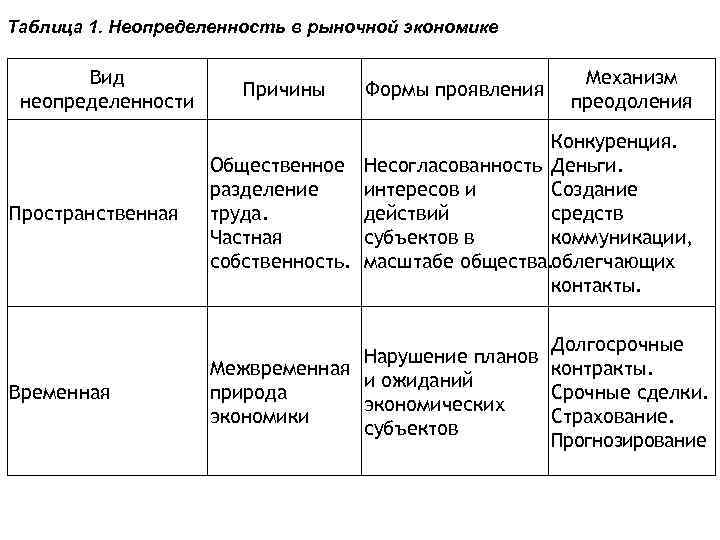 Понятие неопределенности и риска проекта