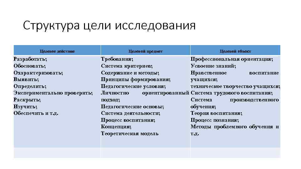 Структура цели исследования Целевое действие Разработать; Обосновать; Охарактеризовать; Выявить; Определить; Экспериментально проверить; Раскрыть; Изучить;