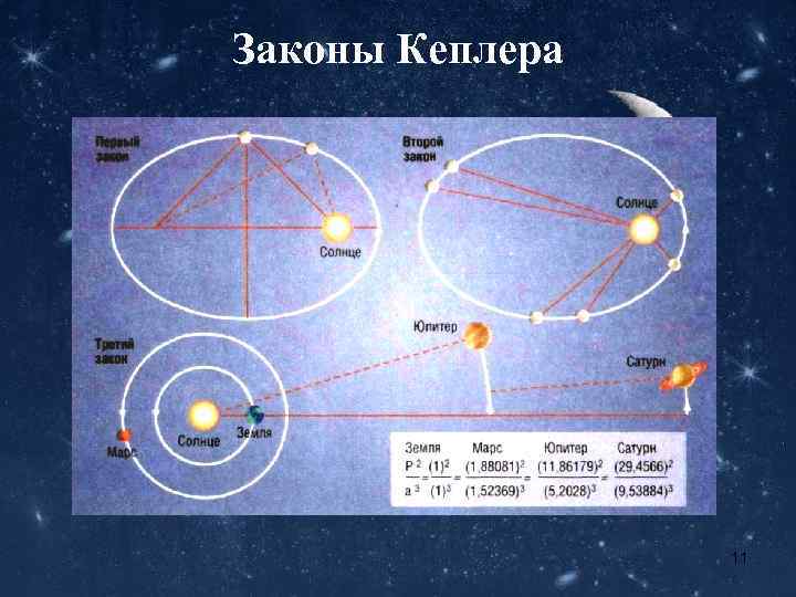 Законы Кеплера 11 