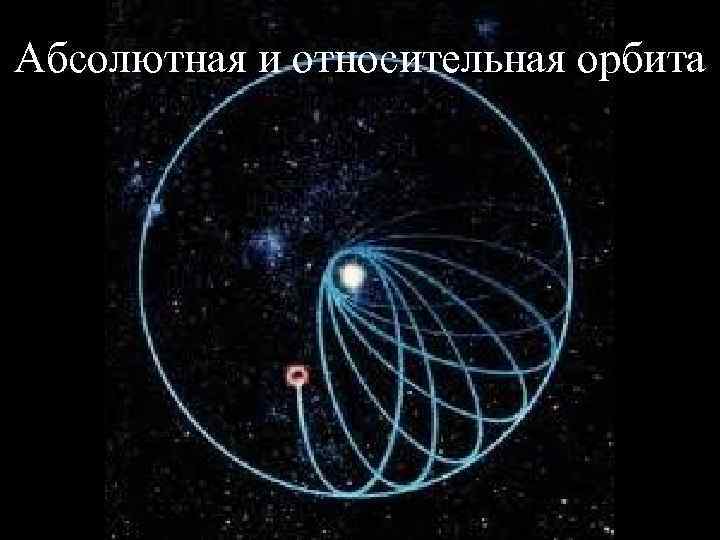Абсолютная и относительная орбита 3 