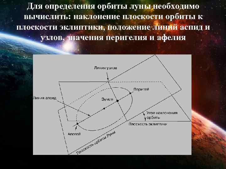 Плоскость орбиты