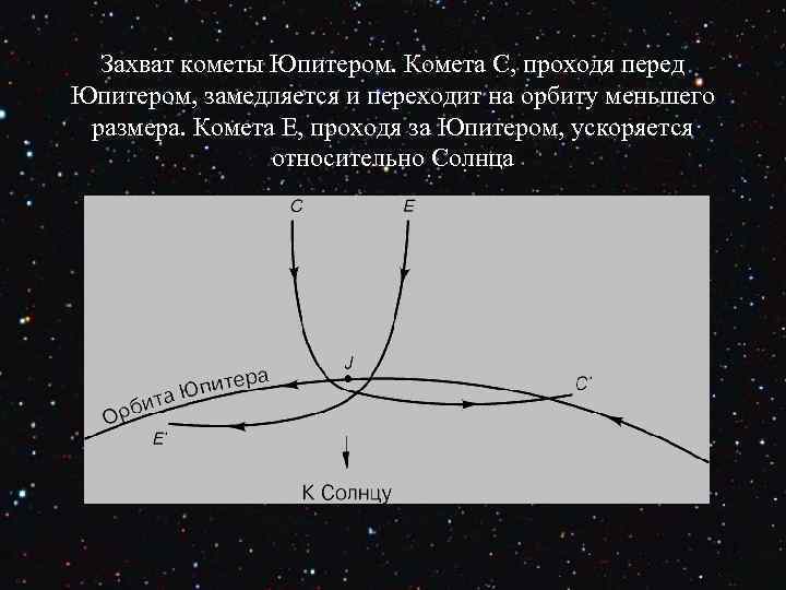 Захват кометы Юпитером. Комета С, проходя перед Юпитером, замедляется и переходит на орбиту меньшего