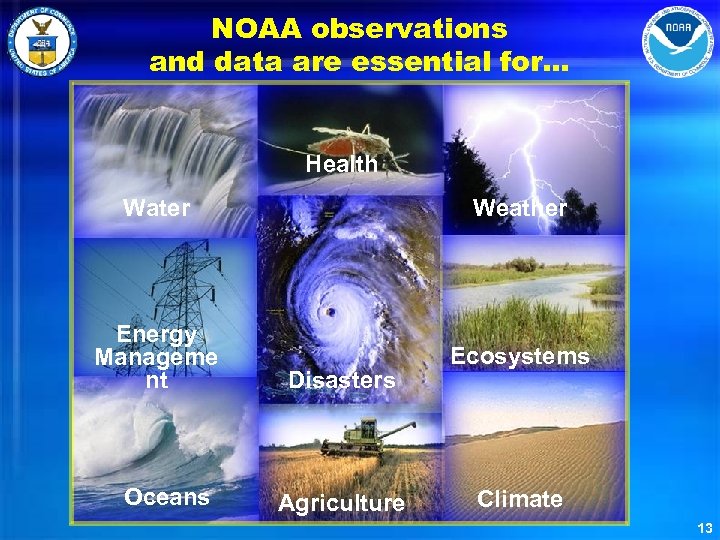 NOAA observations and data are essential for… Health Water Weather Energy Manageme nt Ecosystems