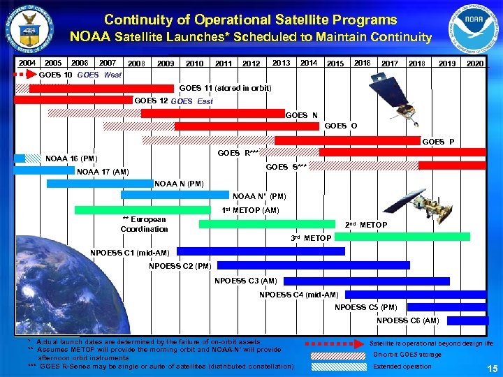 Continuity of Operational Satellite Programs NOAA Satellite Launches* Scheduled to Maintain Continuity 2004 2005