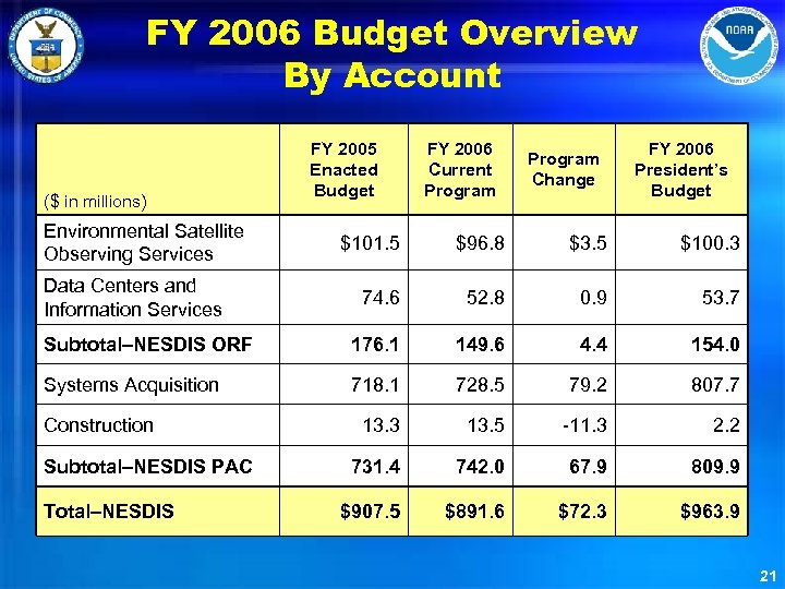 FY 2006 Budget Overview By Account ($ in millions) Environmental Satellite Observing Services FY