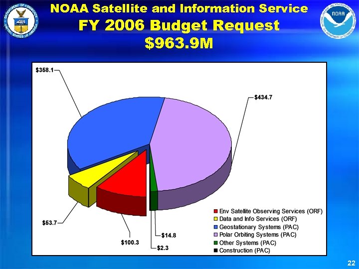 NOAA Satellite and Information Service FY 2006 Budget Request $963. 9 M 22 