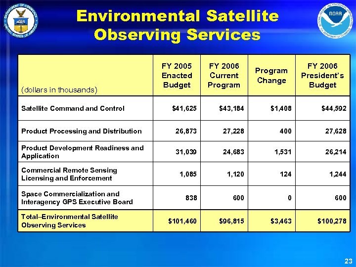 Environmental Satellite Observing Services (dollars in thousands) Satellite Command Control FY 2005 Enacted Budget