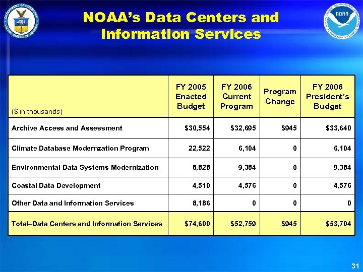 NOAA’s Data Centers and Information Services ($ in thousands) Archive Access and Assessment FY