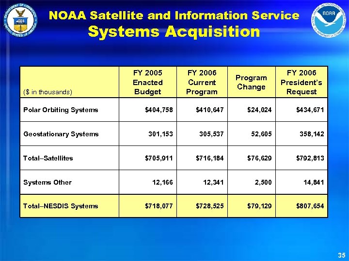 NOAA Satellite and Information Service Systems Acquisition ($ in thousands) FY 2005 Enacted Budget