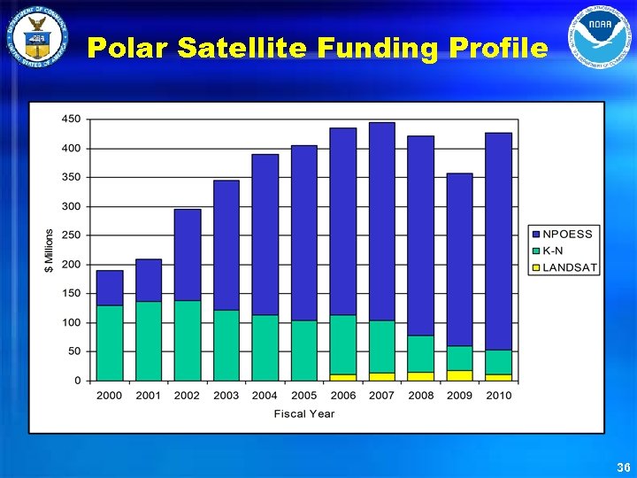 Polar Satellite Funding Profile 36 