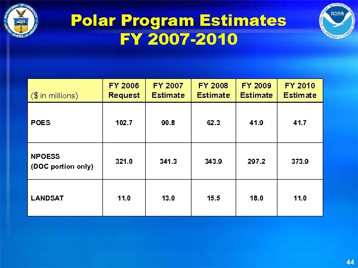 Polar Program Estimates FY 2007 -2010 FY 2006 Request FY 2007 Estimate FY 2008
