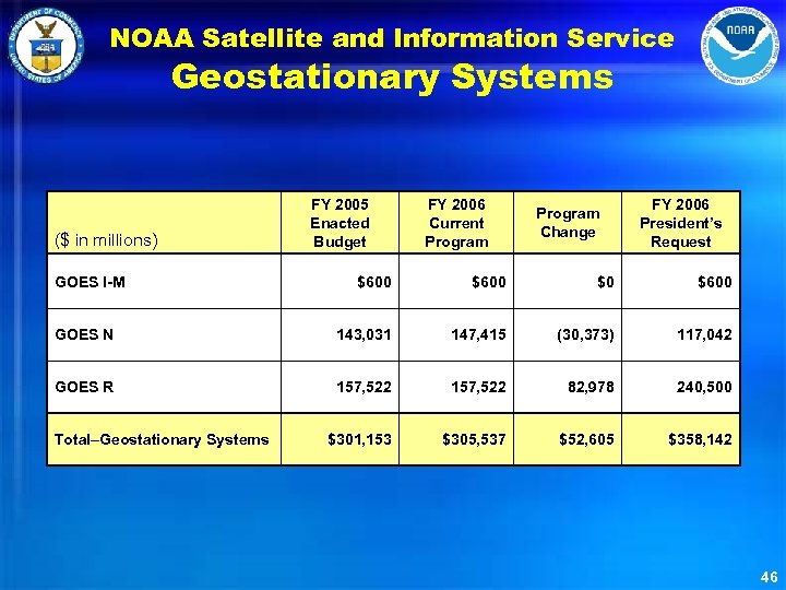 NOAA Satellite and Information Service Geostationary Systems ($ in millions) GOES I-M FY 2005