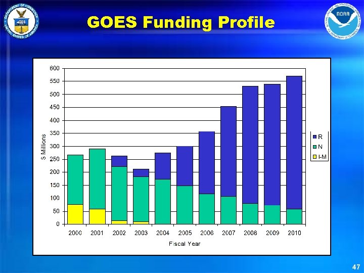 GOES Funding Profile 47 