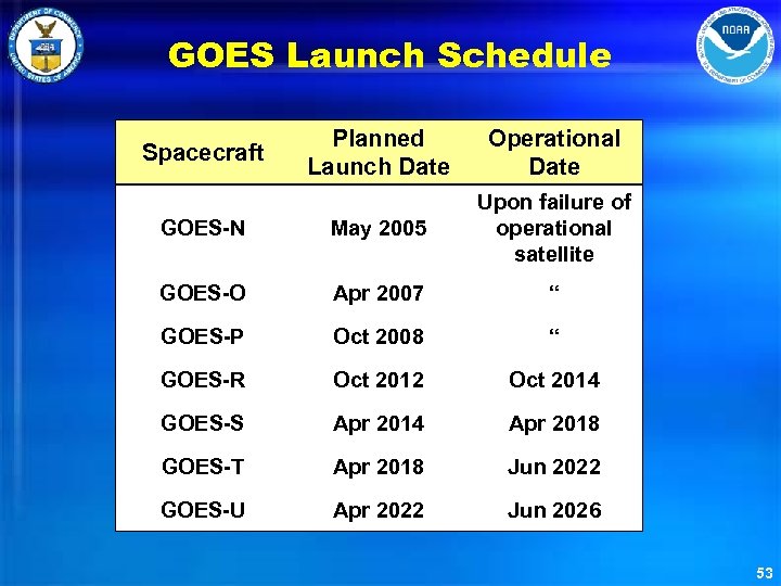 GOES Launch Schedule Planned Launch Date Operational Date GOES-N May 2005 Upon failure of