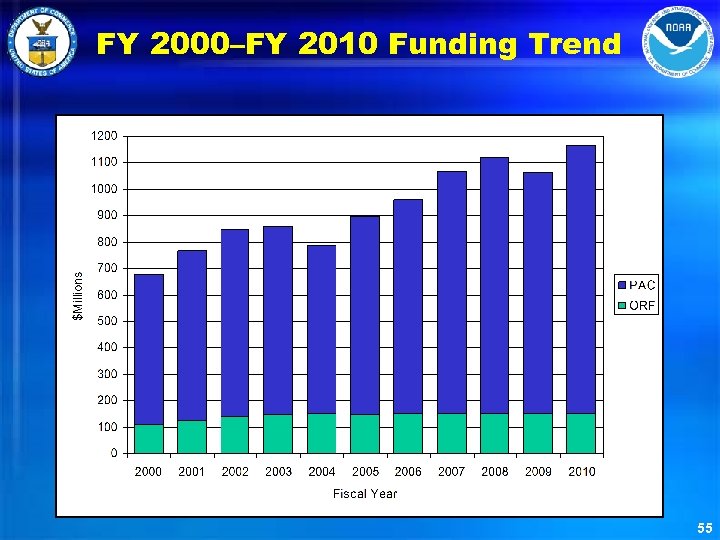 FY 2000–FY 2010 Funding Trend 55 