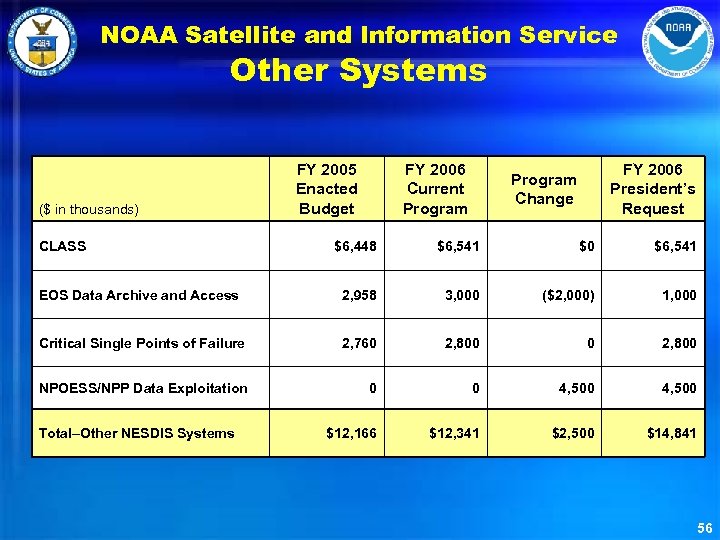 NOAA Satellite and Information Service Other Systems ($ in thousands) CLASS FY 2005 Enacted