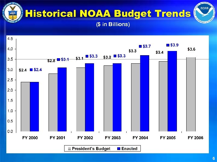 Historical NOAA Budget Trends ($ in Billions) 6 
