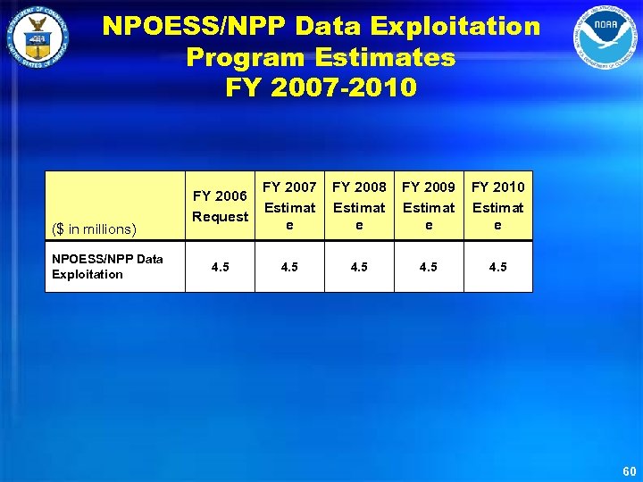 NPOESS/NPP Data Exploitation Program Estimates FY 2007 -2010 ($ in millions) NPOESS/NPP Data Exploitation