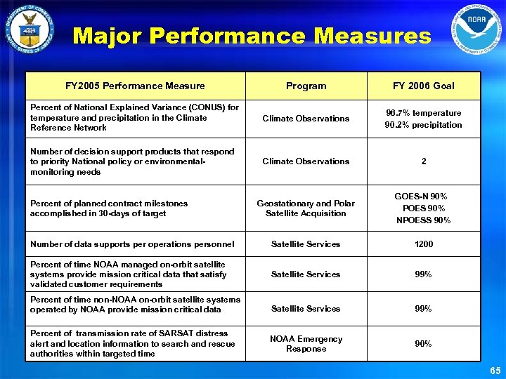 Major Performance Measures FY 2005 Performance Measure Program FY 2006 Goal Percent of National