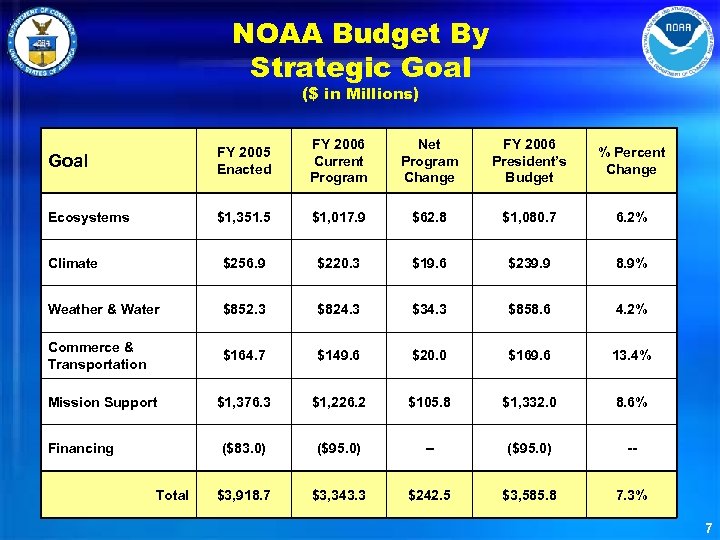 NOAA Budget By Strategic Goal ($ in Millions) Goal FY 2005 Enacted FY 2006