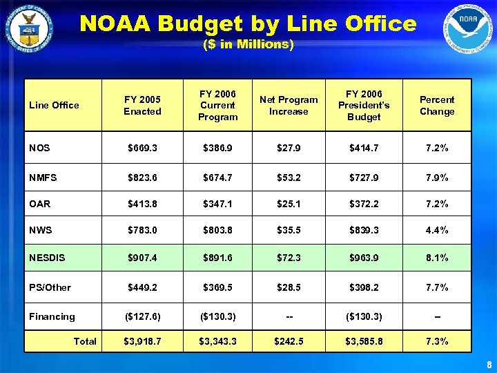 NOAA Budget by Line Office ($ in Millions) FY 2005 Enacted FY 2006 Current