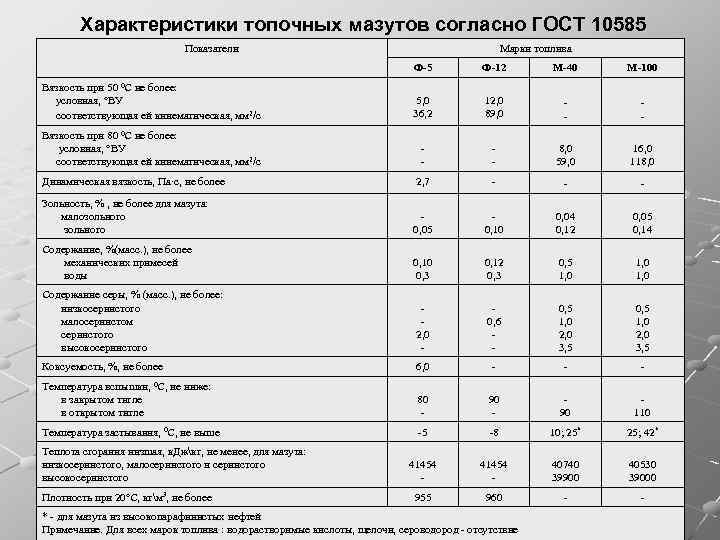 Характеристики топочных мазутов согласно ГОСТ 10585 Показатели Марки топлива Ф-5 Ф-12 М-40 М-100 Вязкость